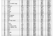 रायपुर : प्रदेश में अब तक औसतन 421 मि.मी. वर्षा दर्ज,छत्तीसगढ़ में अब तक 85% बारिश, मैदानी इलाकों में जमकर बरसे बदरा
