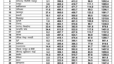 रायपुर : प्रदेश में अब तक औसतन 421 मि.मी. वर्षा दर्ज,छत्तीसगढ़ में अब तक 85% बारिश, मैदानी इलाकों में जमकर बरसे बदरा
