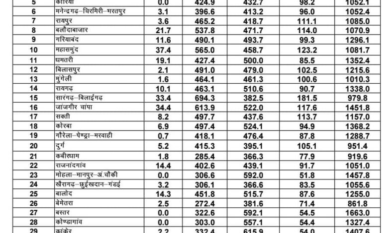 रायपुर : प्रदेश में अब तक औसतन 421 मि.मी. वर्षा दर्ज,छत्तीसगढ़ में अब तक 85% बारिश, मैदानी इलाकों में जमकर बरसे बदरा