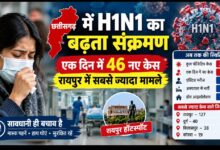 छत्तीसगढ़ में H1N1 का बढ़ता संक्रमण, एक दिन में 46 नए केस; रायपुर में सबसे ज्यादा मामले