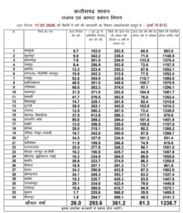 रायपुर : छत्तीसगढ़ में मानसून की सुखद दस्तक- प्रदेश में अब तक औसत वर्षा का 81 प्रतिशत से अधिक बारिश