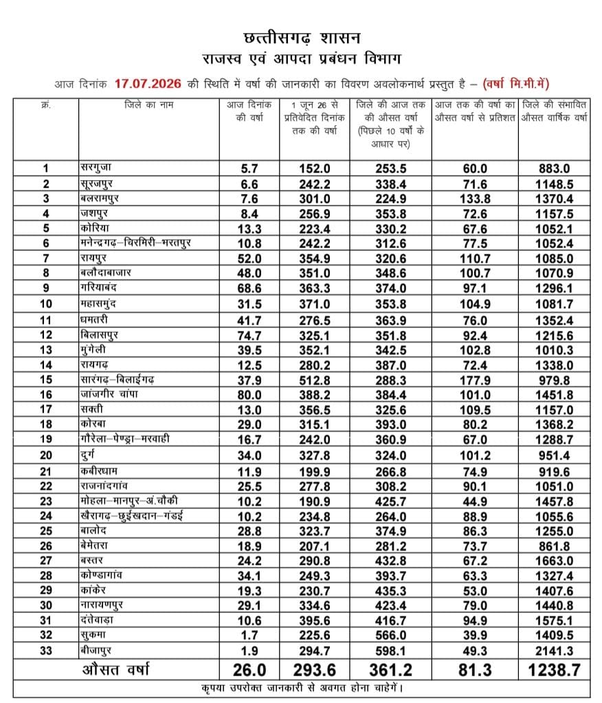 रायपुर : छत्तीसगढ़ में मानसून की सुखद दस्तक- प्रदेश में अब तक औसत वर्षा का 81 प्रतिशत से अधिक बारिश