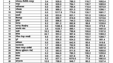 छत्तीसगढ़ में मानसून औसतन 100% से अधिक बारिश दर्ज