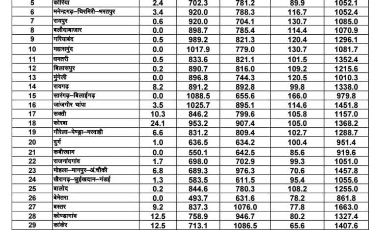 छत्तीसगढ़ में मानसून औसतन 100% से अधिक बारिश दर्ज