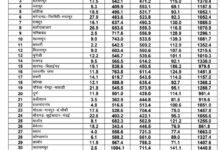 छत्तीसगढ़ में मानसून की स्थिति: राज्य में अब तक 99.2% सामान्य वर्षा दर्ज