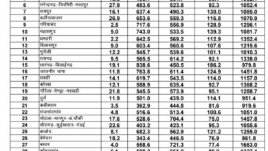 छत्तीसगढ़ में मानसून की स्थिति: राज्य में अब तक 99.2% सामान्य वर्षा दर्ज