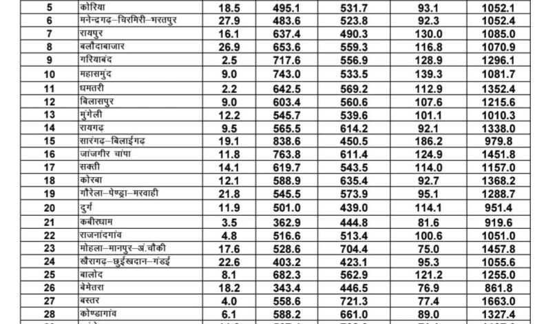 छत्तीसगढ़ में मानसून की स्थिति: राज्य में अब तक 99.2% सामान्य वर्षा दर्ज छत्तीसगढ़ में मानसून की स्थिति: राज्य में अब तक 99.2% सामान्य वर्षा दर्ज